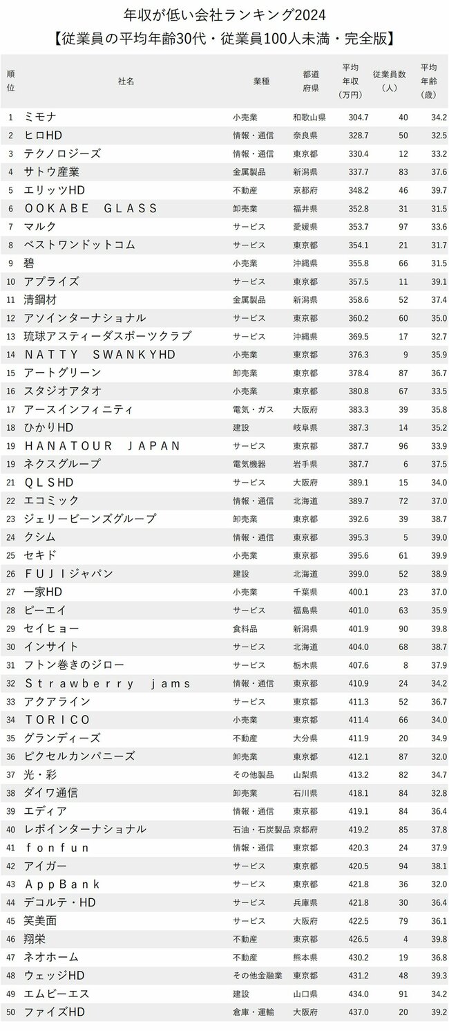 図表：年収が低い会社ランキング2024【従業員の平均年齢30代・従業員100人未満】1～50位