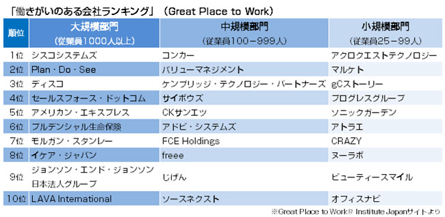 働きがいのある会社ランキング」（Great Place to Work）表