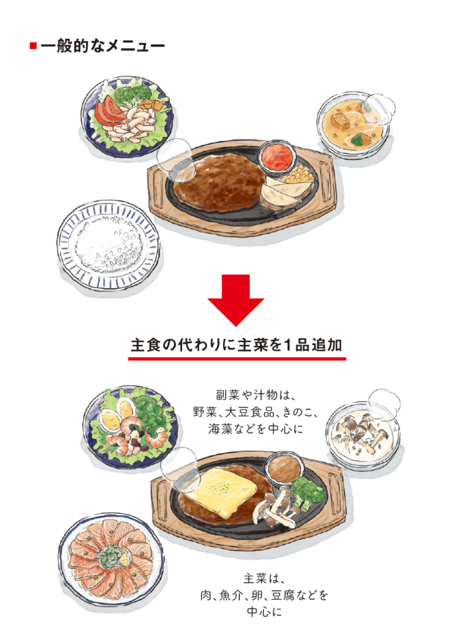 主食の代わりに主菜を1品に追加