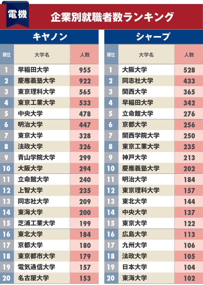 電機会社への「就職に強い大学」ランキング!【ベスト40完全版】 ダイヤモンドDATAラボ ダイヤモンド・オンライン 電機会社への「就職に強い大学」ランキング!【ベスト40完全版】 ダイヤモンドDATAラボ ダイヤモンド・オンライン