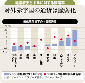 経常収支とドルに対する騰落率