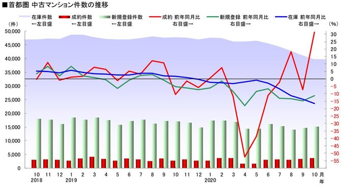 図表:首都圏 中古マンション件数の推移