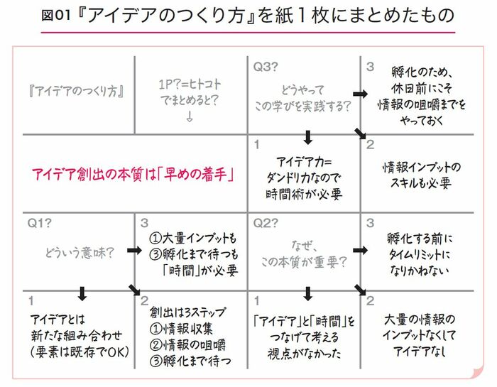 超一流のフレームワークの使い方を「1分」で学ぶ | 見るだけ読書