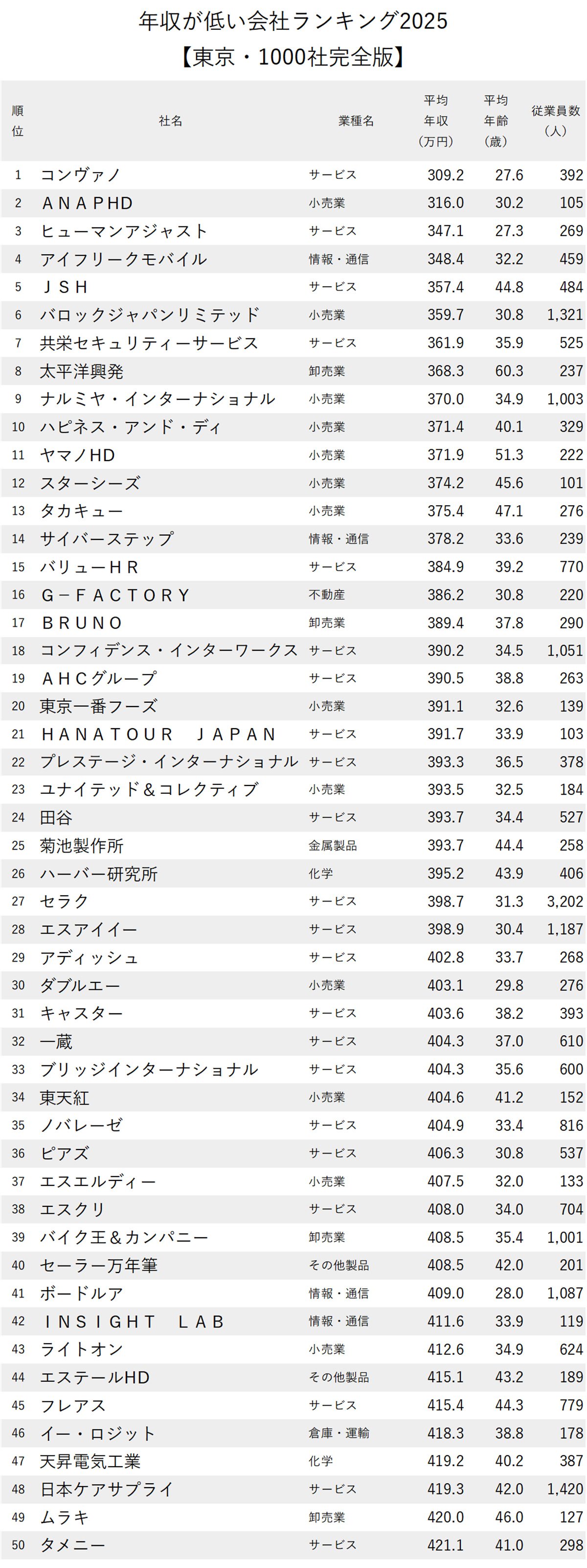 図表：年収が低い会社ランキング2025【東京・1000社完全版】1～50位