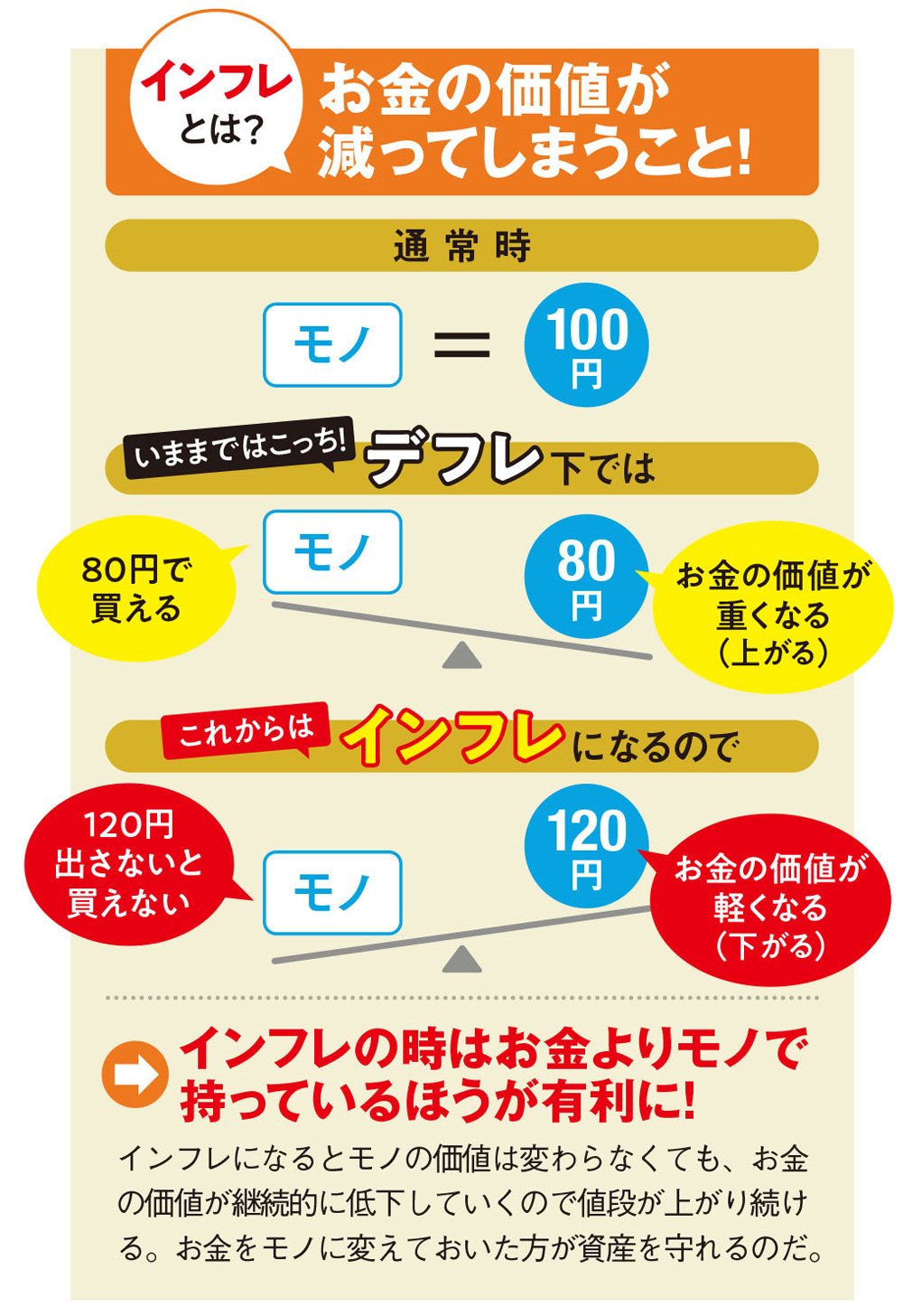 インフレの基礎知識