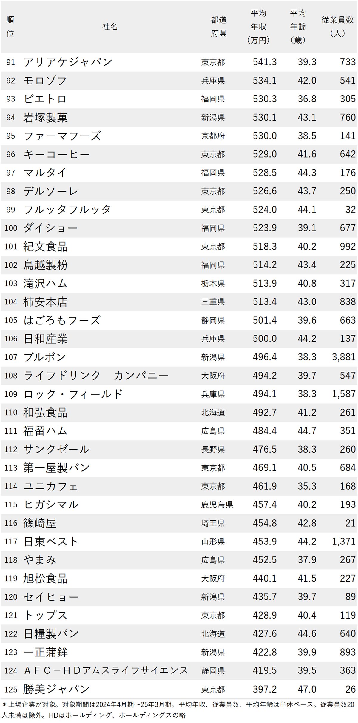 図表：年収が高い食品メーカーランキング2025【全125社完全版】91～125位