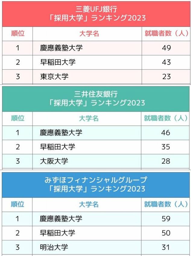3メガバンク「採用大学」ランキング2023最新版!「就活早慶戦」ついに決着、全行1位を独占したのは?