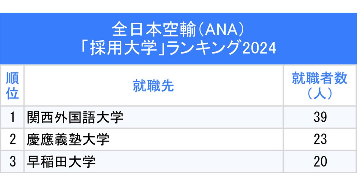 2大航空会社「採用大学」ランキング2024最新版！1位に返り咲いた大学は？