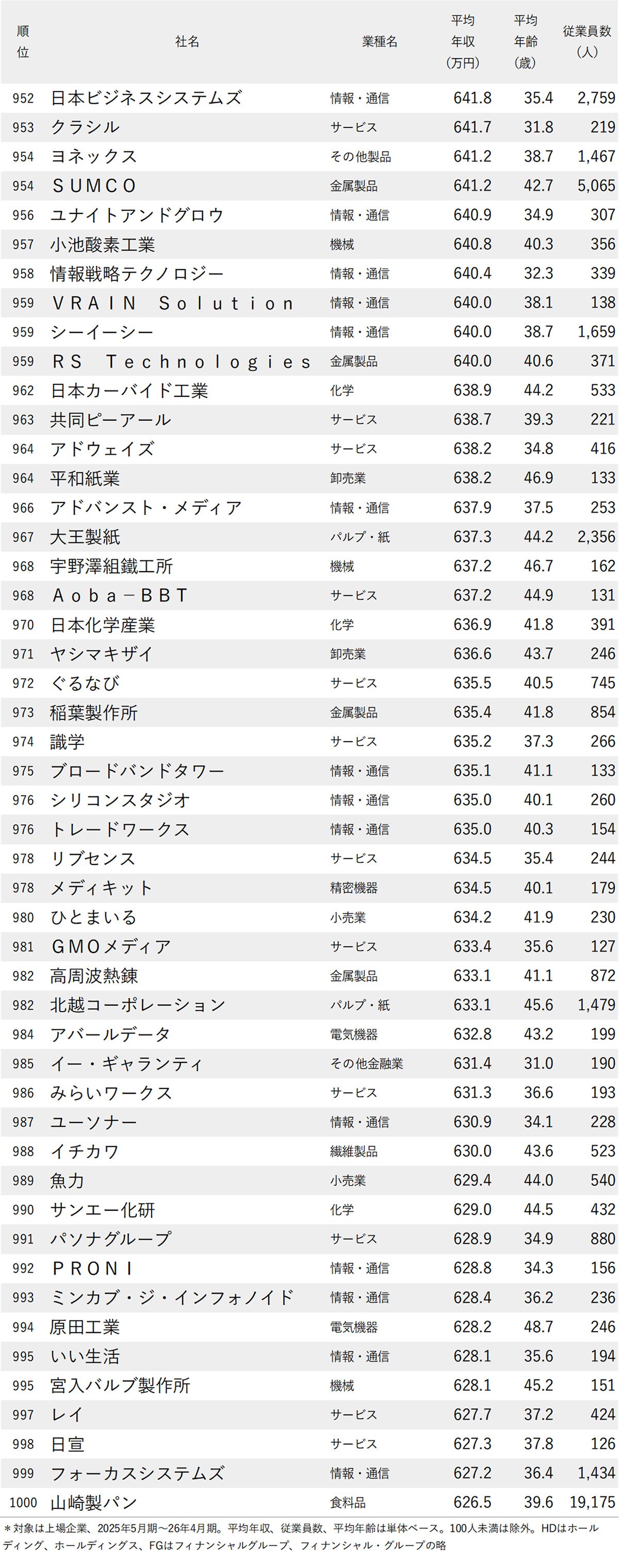 図表 年収が高い会社ランキング2026【東京・1000社完全版】951位から1000位