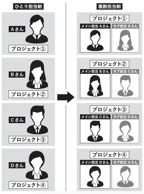 メンバーを変えずに売上を増やしたマネジャーは、<br />チームの「何」を変えたのか?