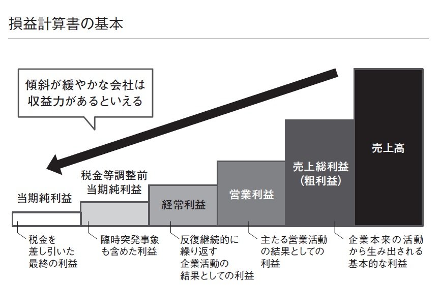 会計のプロが教える 怪しいpl の特徴 経営や会計のことはよくわかりませんが 儲かっている会社を教えてください ダイヤモンド オンライン