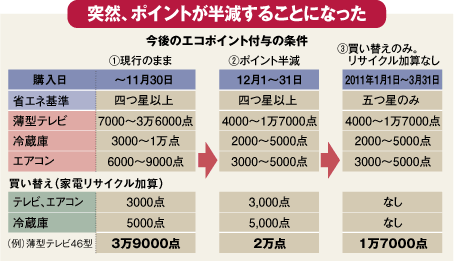 “麻薬”からの出口戦略に難あり<br />家電エコポイント狂騒曲