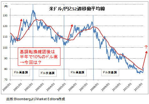8月87円、2014年100円、2015年120円?<br />逆バブル破裂で史上最長のドル高・円安も