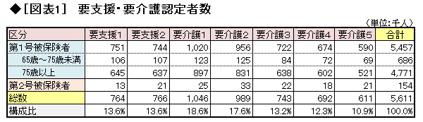 要介護者が倍増する事態に対処できるか?<br />――介護従事者の確保が最重要の課題