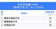 2大航空会社「採用大学」ランキング2024最新版！1位に返り咲いた大学は？