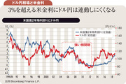 米金利3％に絡む3シナリオ ドル高収束で20年90円台へ