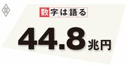 生産性上昇に資する対日直接投資・国内投資回帰、政府の財政膨張が妨げ