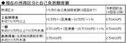 高額療養費の上限額が最大7割引き上げ！私たちの暮らしはどう変わるのか？
