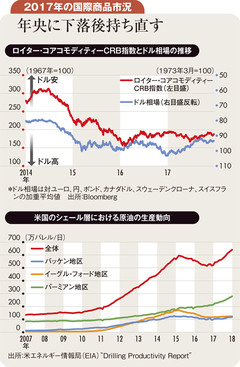 原油も銅も上値は高くない 適温相場が続く国際商品市況