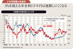 米金利3％に絡む3シナリオ ドル高収束で20年90円台へ