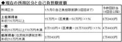 高額療養費の上限額が最大7割引き上げ！私たちの暮らしはどう変わるのか？