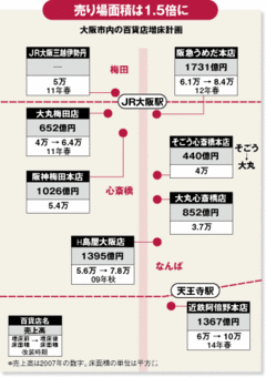 未曾有の不況が促す百貨店再編大阪、北海道で大手が激突！