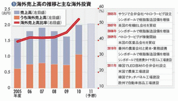 【住友化学】二兎を追い続けられるのか財務改善とグローバル経営の矛盾
