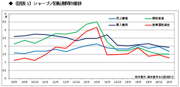 3期連続無配のシャープは復活したといえるのか?「在庫の積み増し」だけで増益を画策できる会計制度の罠