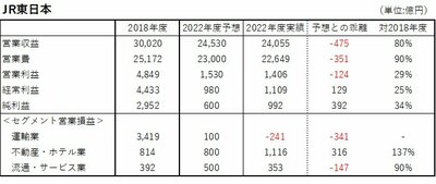 JR東日本の業績