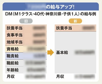 図表：セブン-イレブン・ジャパンDMの給与例