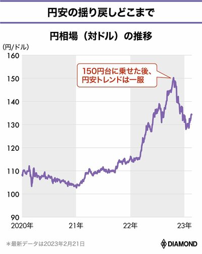 円相場（対ドル）の推移