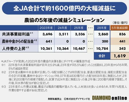 図表：農協の5年後の減益シミュレーション