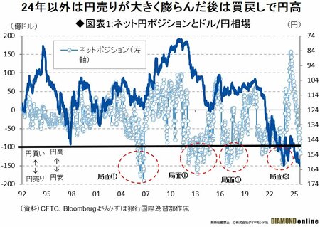 39年半ぶり円安からの円高反転は“短命”か、投機の円売り支える「貿易赤字」の実需