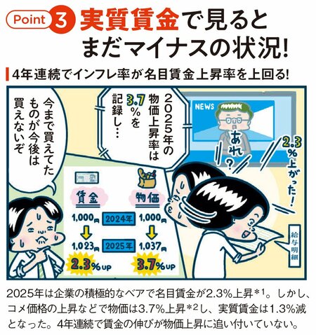 実質賃金で見ると、まだマイナスの状況!