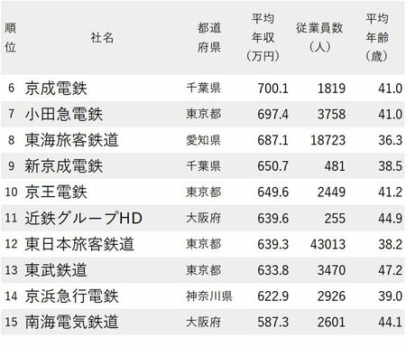 図_年収が高い鉄道会社ランキング2022最新版_6～15位