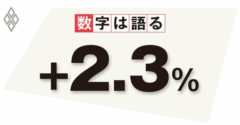 改善が見られる物価環境、日銀は新総裁の下で短期金利政策への移行も