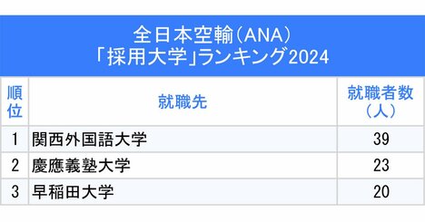 2大航空会社「採用大学」ランキング2024最新版！1位に返り咲いた大学は？