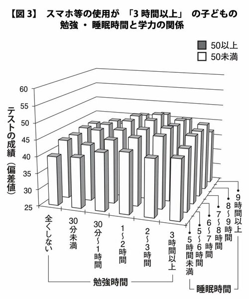 スマホ等の使用が「3時間以上」の子どもの勉強・睡眠時間と学力の関係