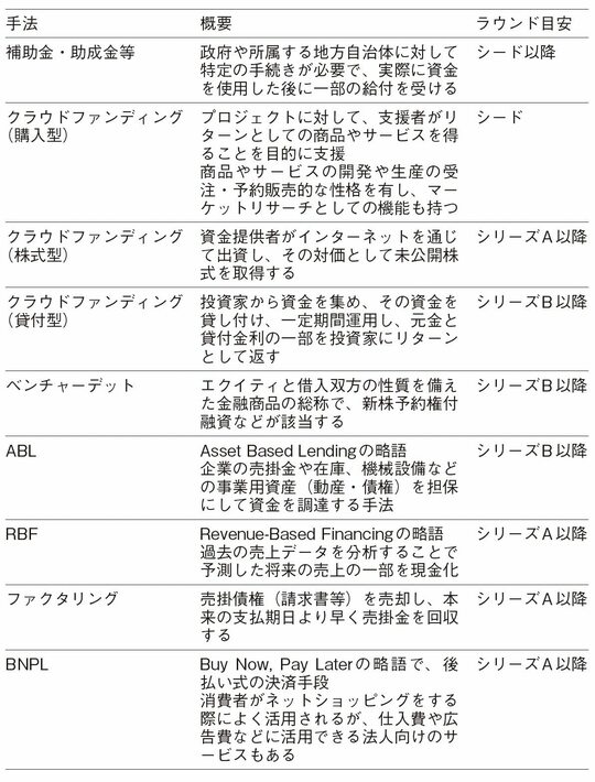 スタートアップファイナンスの選択肢