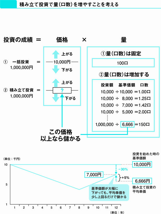 【投資のプロが教える】長期的投資に有利な「積み立て投資」の効果とは？