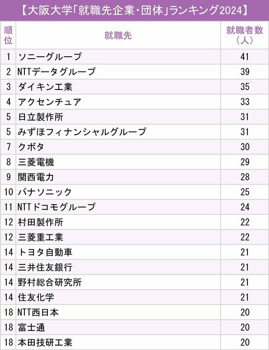 図表：大阪大学「就職先企業・団体」ランキング2024