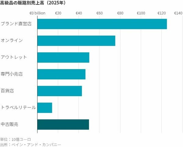 高級品の販路別売上高(2025年)