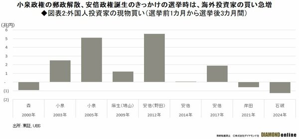 図表2:外国人投資家の現物買い（選挙前1カ月から選挙後3カ月間）