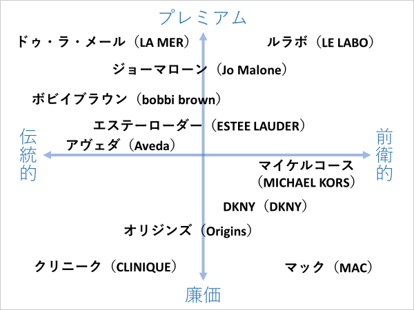 エスティローダー/ブランド分布図