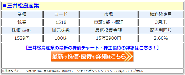 三井松島産業（1518）の最新の株価