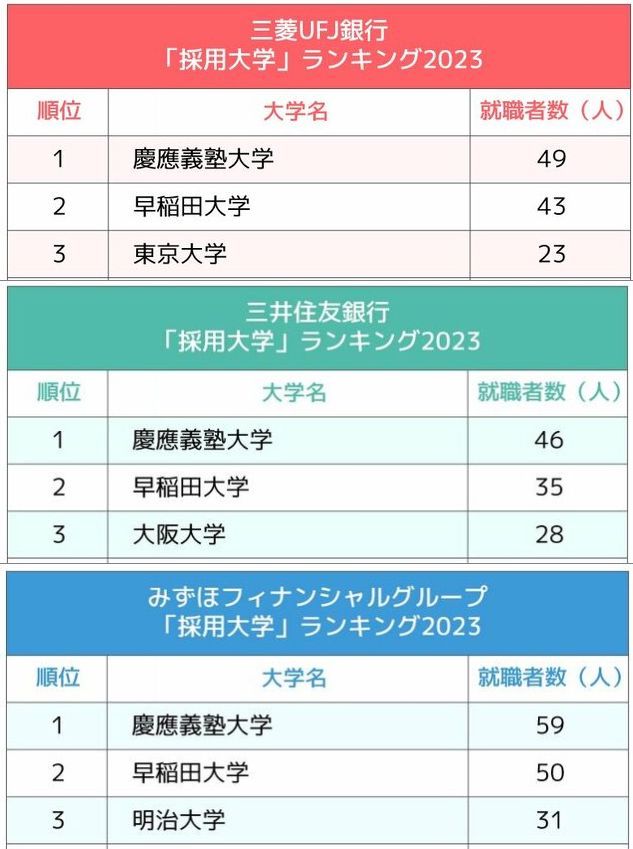 3メガバンク「採用大学」ランキング2023最新版！「就活早慶戦」ついに決着、全行1位を独占したのは？