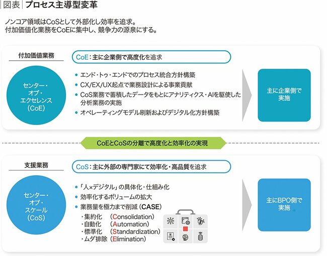 プロセス主導型変革で高度業務にシフトしグローバル競争力を飛躍的に強化する