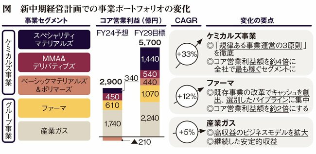 図表：新中期経営計画での事業ポートフォリオの変化