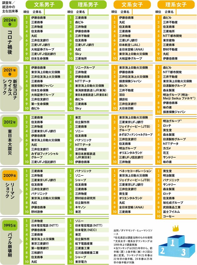 15年前の理系の「就職人気ランキング」今と違いすぎて愕然とする…