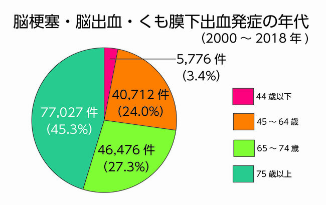 「言葉が出てこない」「片方の手が痺れる」…今すぐ病院へ！脳梗塞発症の危険性がある15の症状【専門医が警告】